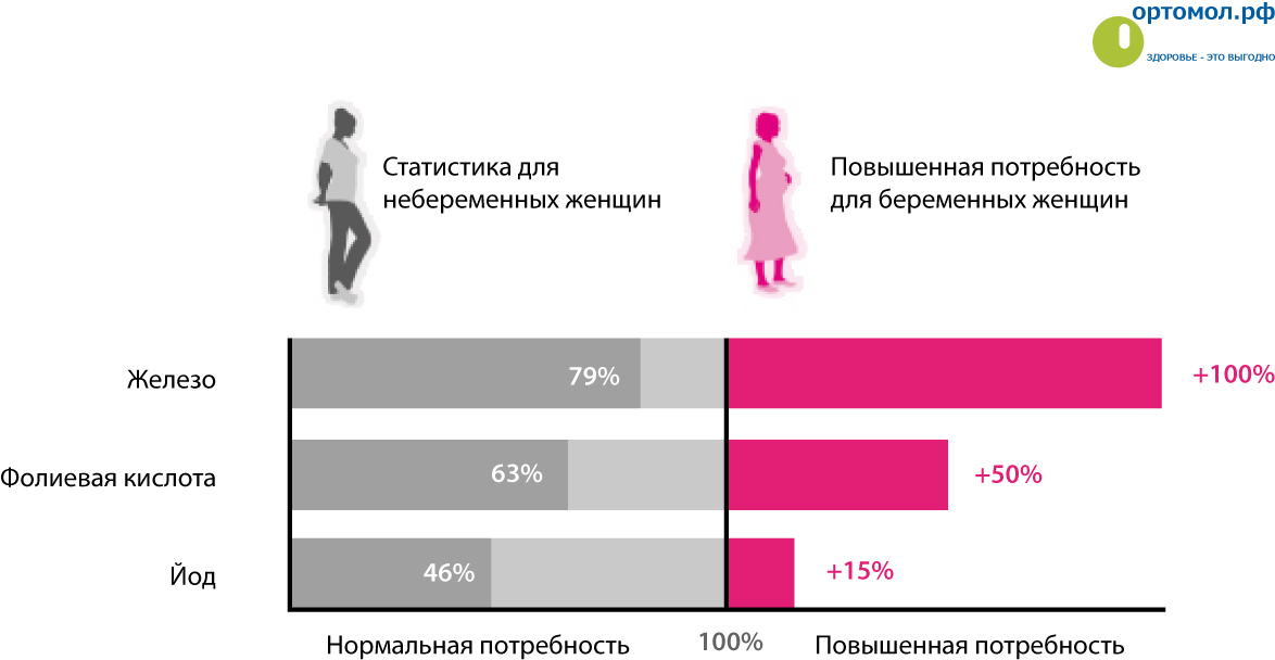 Статистика потребности минералов для беременных женщин